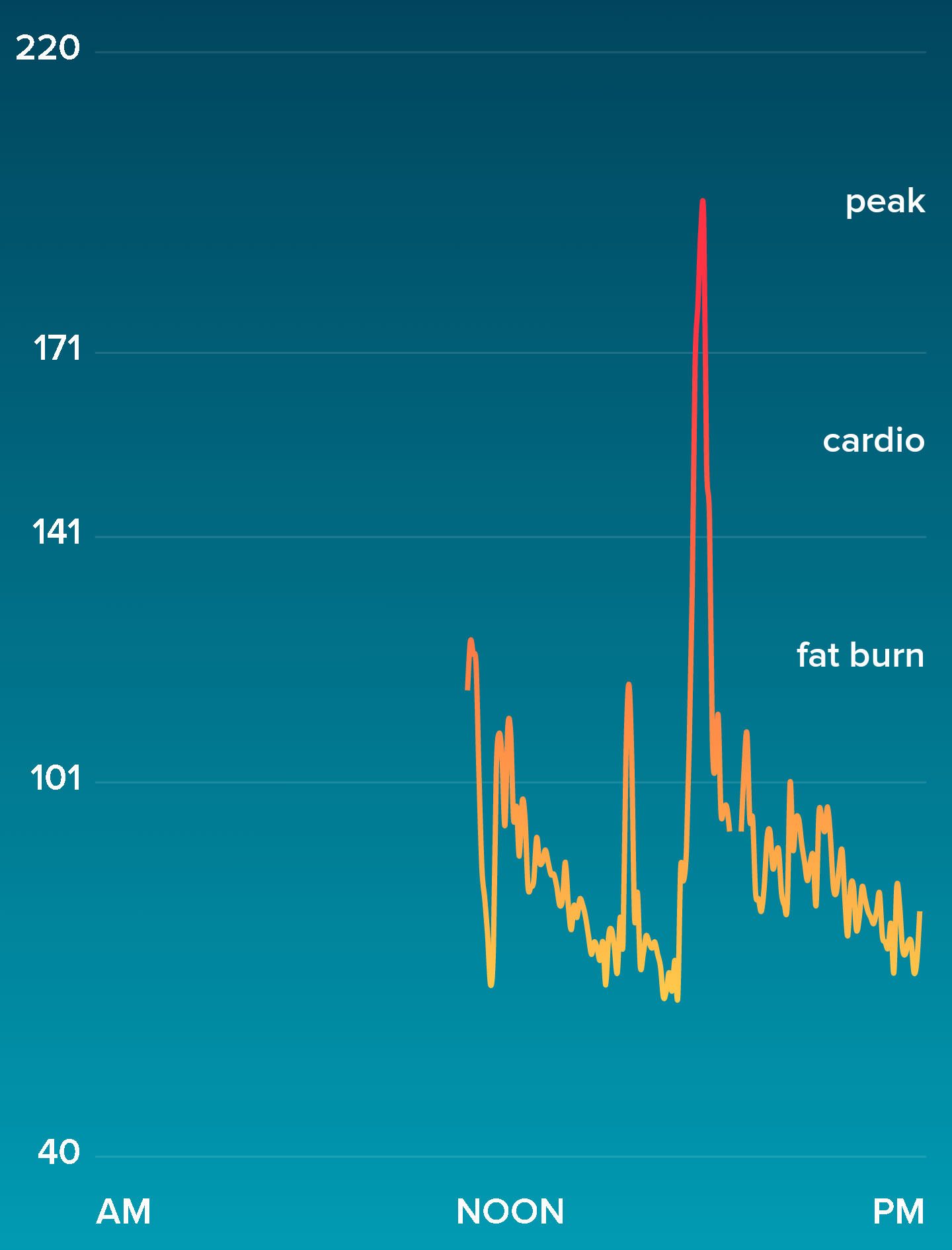 Fitbit Charge 2 Heart Rate Chart