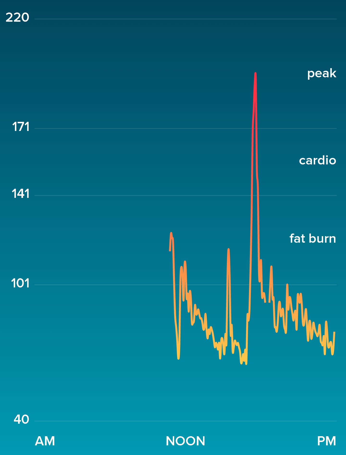 Fitbit Resting Heart Rate Chart